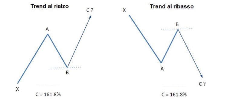 fibonacci-trading-livelli-di-estensione