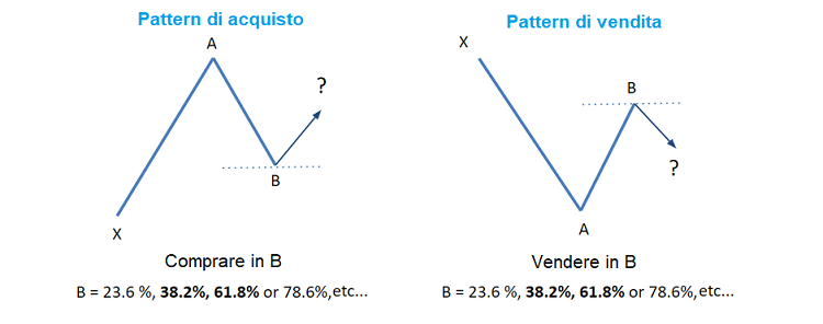 fibonacci-trading-tecniche