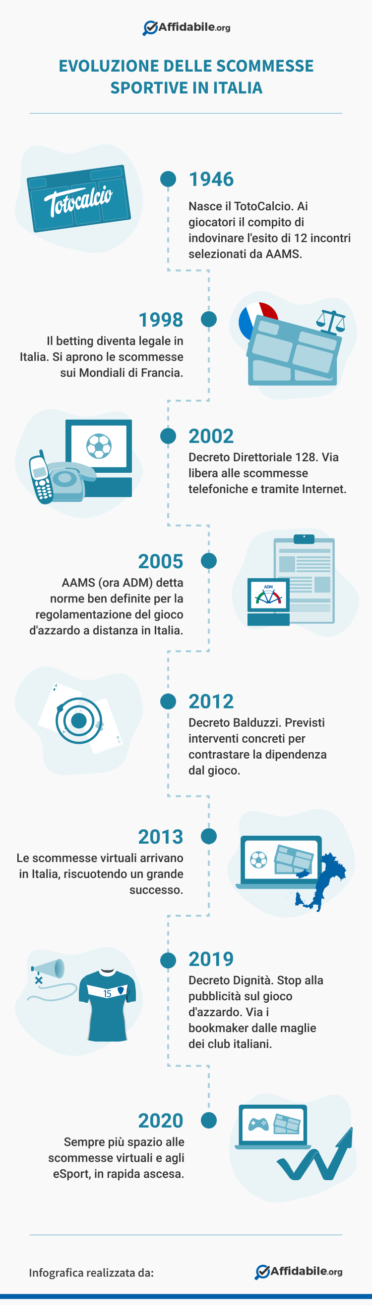 evoluzione delle scommesse sportive in italia