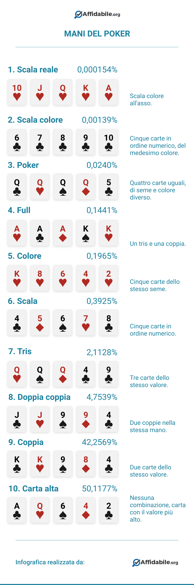 punteggio delle mani del poker