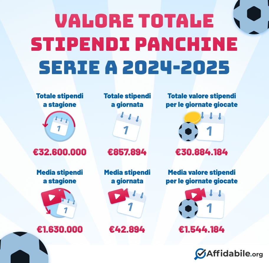 Valore totale stipendi panchine Serie A
