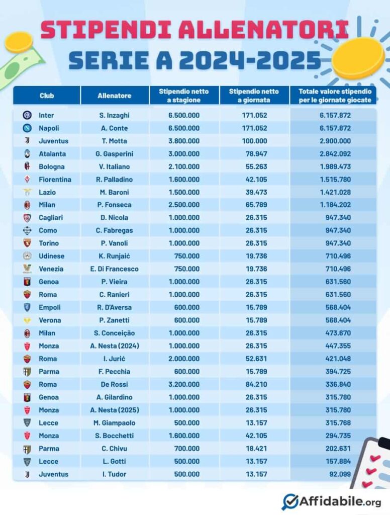 Valore stipendi allenatori Serie A