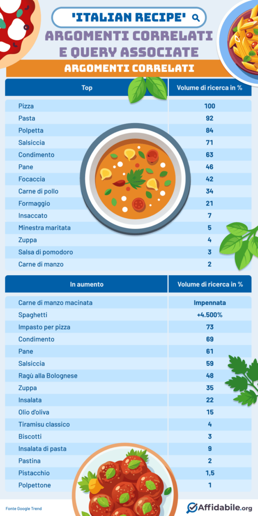 Argomenti correlati italian recipe