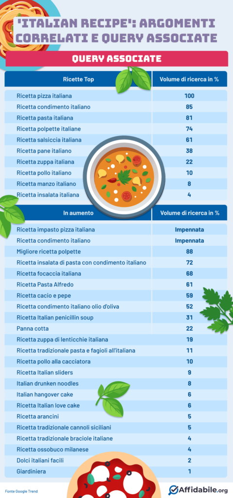 Query associate italian recipe