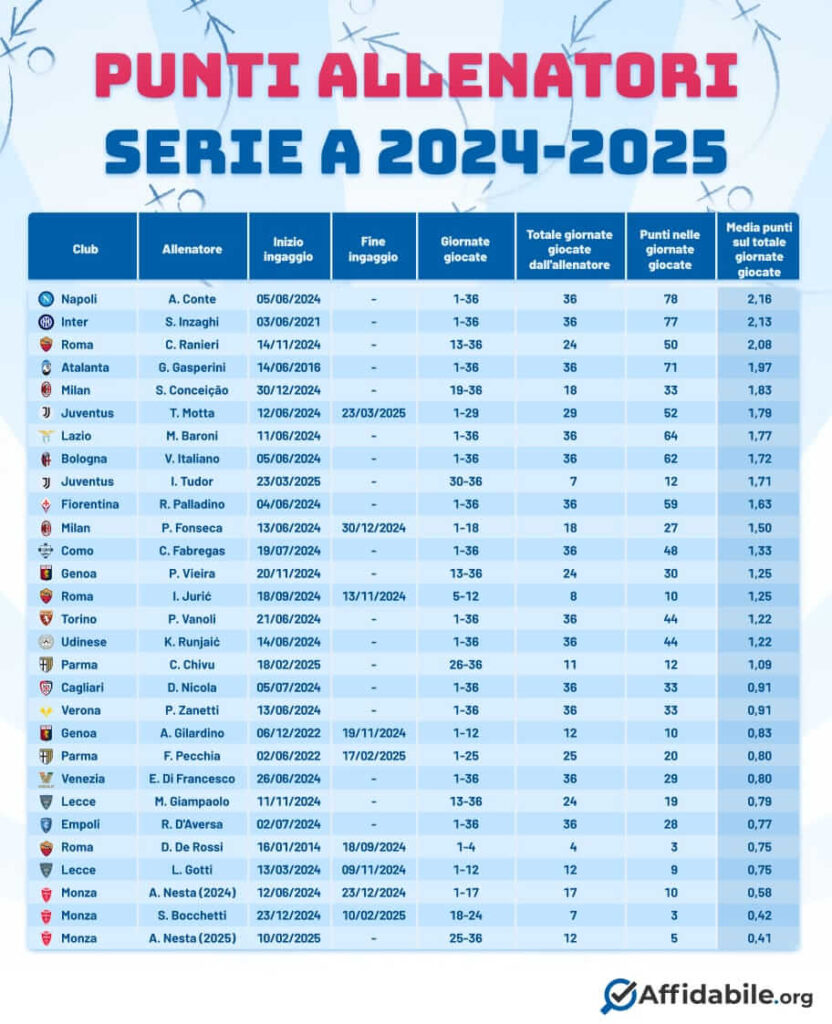 Media punti allenatori Serie A