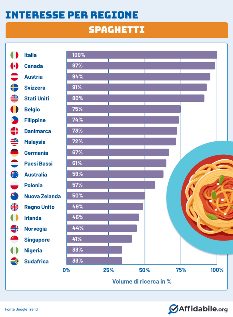 interesse per regione - spaghetti