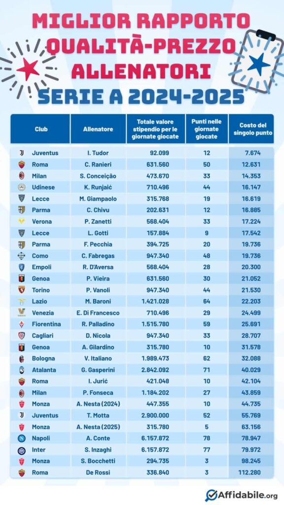 Rapporto qualità/prezzo allenatori Serie A
