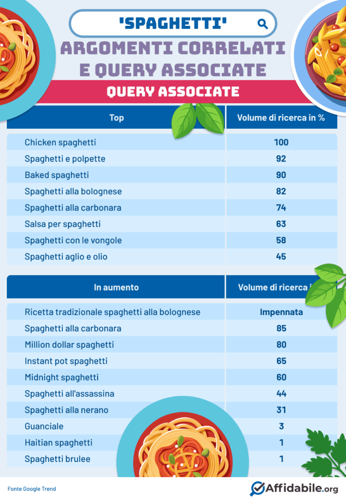 query associate - spaghetti