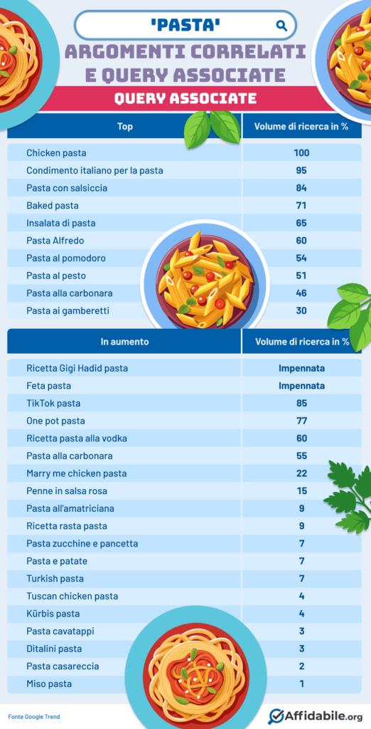 query associate - pasta