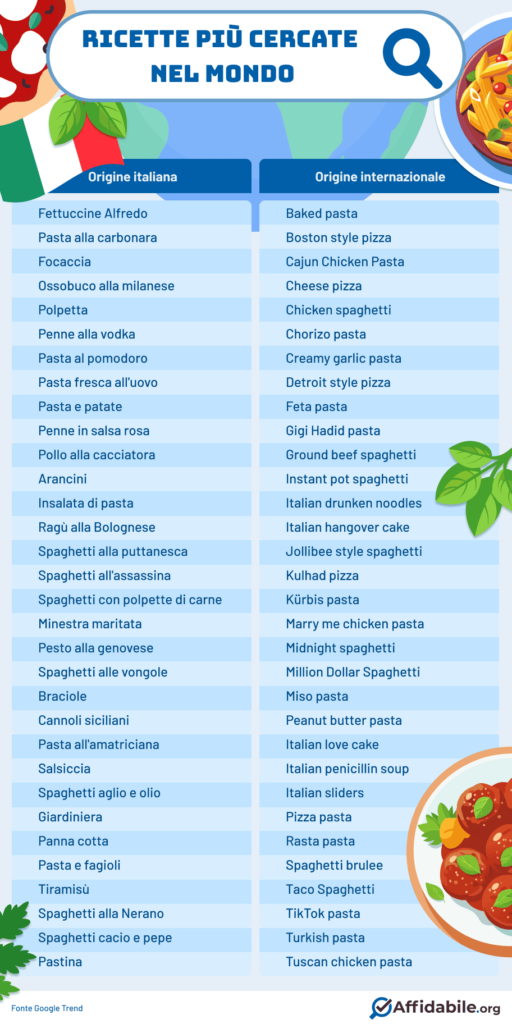 ricette più cercate nel mondo