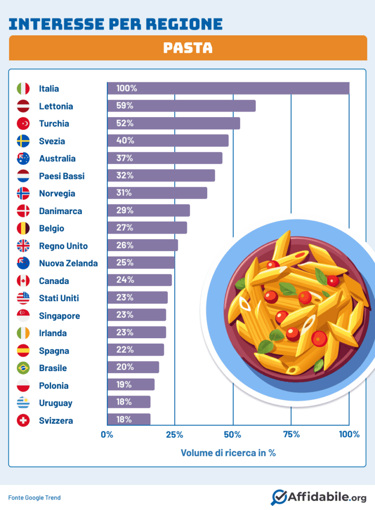 interesse per regione - pasta