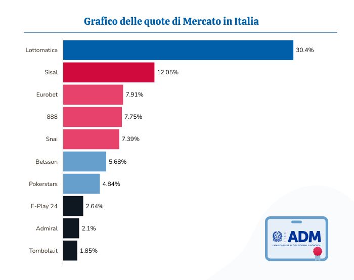Grafico con quote di mercato dei siti di casino sicuri e autorizzati ADM